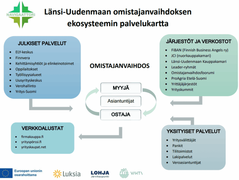 Piirrettynä omistajanvaihdoksen ekosysteemin palvelukartta