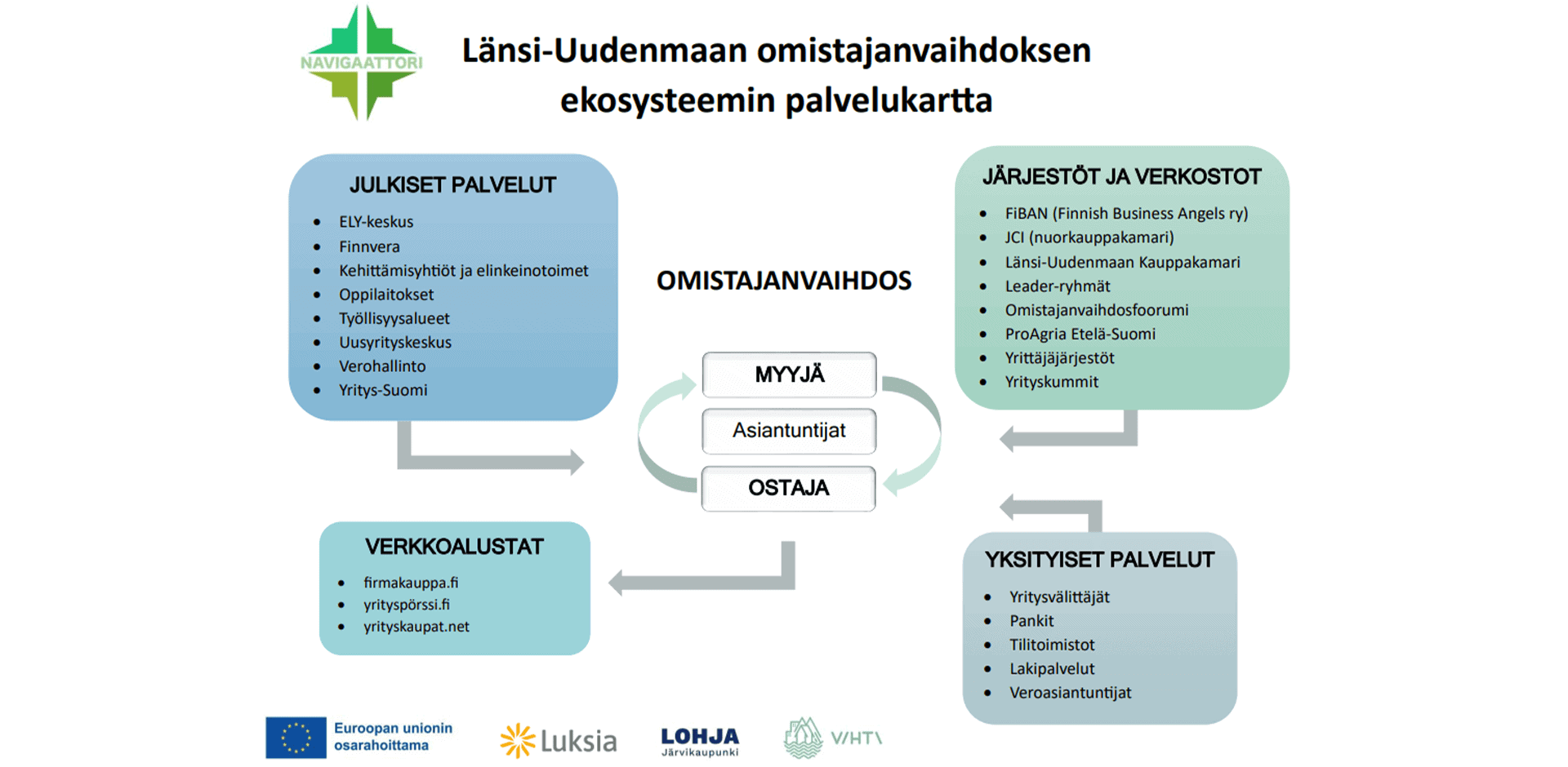 Piirrettynä omistajanvaihdoksen ekosysteemin palvelukartta